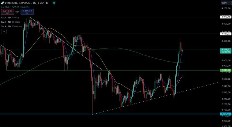 Bitcoin 93.285 dolara yükseldi, yeni rekor geldi.